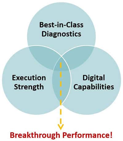 BMGI Mega Transformation Capabilities using Data Analytics